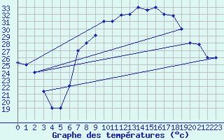 Courbe de tempratures pour Elbayadh