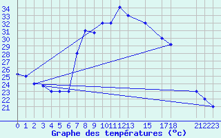 Courbe de tempratures pour Tiaret