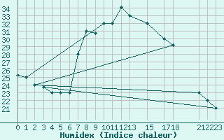 Courbe de l'humidex pour Tiaret