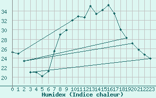 Courbe de l'humidex pour Abla