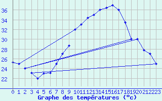 Courbe de tempratures pour Gafsa