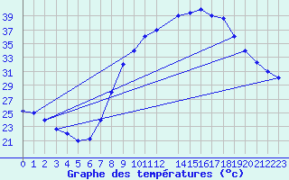 Courbe de tempratures pour Timimoun