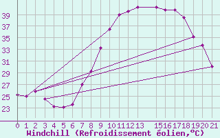 Courbe du refroidissement olien pour Adrar