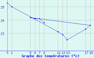 Courbe de tempratures pour Camaratuba