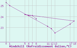 Courbe du refroidissement olien pour Camaratuba