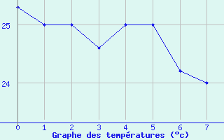 Courbe de tempratures pour Santarem-Aeroporto