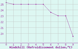 Courbe du refroidissement olien pour Londrina Aeroporto