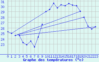 Courbe de tempratures pour Cap Cpet (83)