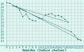 Courbe de l'humidex pour Ile d'Yeu - Saint-Sauveur (85)