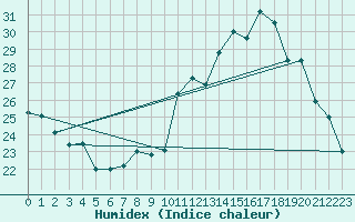 Courbe de l'humidex pour Baron (33)