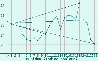 Courbe de l'humidex pour Pointe de Chemoulin (44)