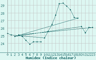 Courbe de l'humidex pour Montredon des Corbires (11)