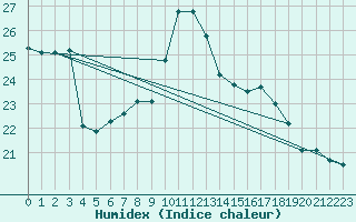 Courbe de l'humidex pour Mumbles