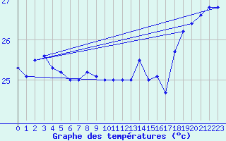 Courbe de tempratures pour Maopoopo Ile Futuna