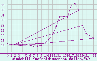 Courbe du refroidissement olien pour Belem