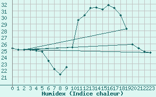 Courbe de l'humidex pour Besn (44)