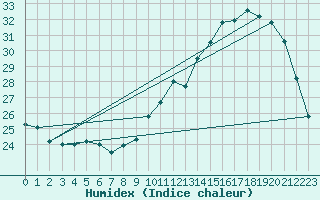 Courbe de l'humidex pour Pau (64)