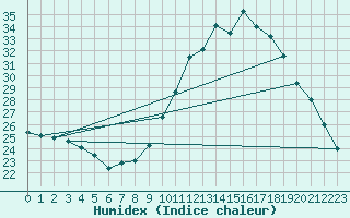 Courbe de l'humidex pour Albi (81)