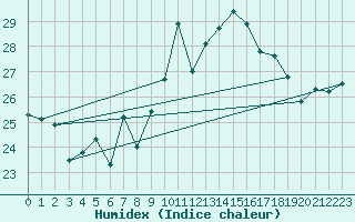 Courbe de l'humidex pour Fuengirola