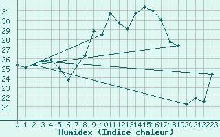 Courbe de l'humidex pour Porquerolles (83)