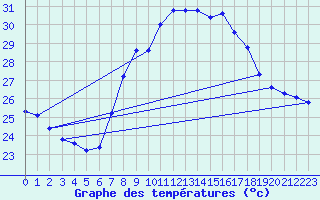 Courbe de tempratures pour Cartagena