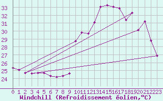 Courbe du refroidissement olien pour Agde (34)