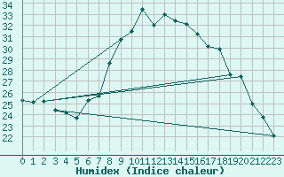 Courbe de l'humidex pour Locarno (Sw)