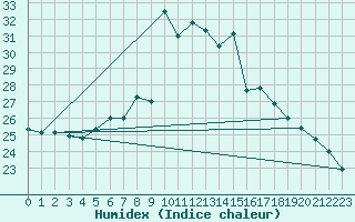 Courbe de l'humidex pour Locarno (Sw)