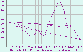 Courbe du refroidissement olien pour Courcouronnes (91)