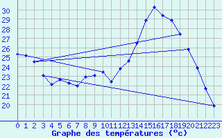 Courbe de tempratures pour Le Mesnil-Esnard (76)