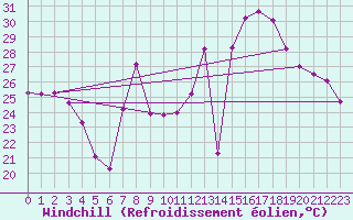 Courbe du refroidissement olien pour Montalbn