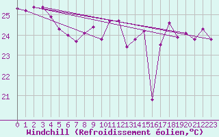 Courbe du refroidissement olien pour Cap Corse (2B)