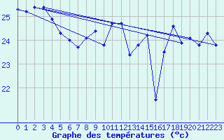 Courbe de tempratures pour Cap Corse (2B)