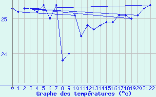 Courbe de tempratures pour Flinders Reef