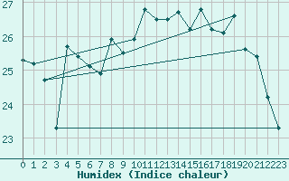 Courbe de l'humidex pour Le Luc - Cannet des Maures (83)