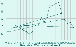 Courbe de l'humidex pour Saint-Dizier (52)