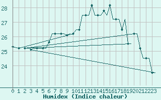 Courbe de l'humidex pour Gnes (It)