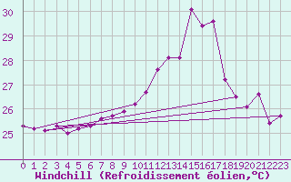 Courbe du refroidissement olien pour Cap Pertusato (2A)