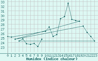 Courbe de l'humidex pour Besn (44)