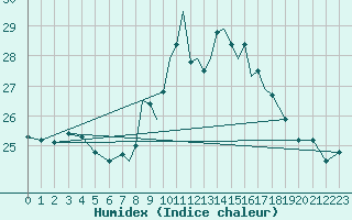 Courbe de l'humidex pour Gibraltar (UK)