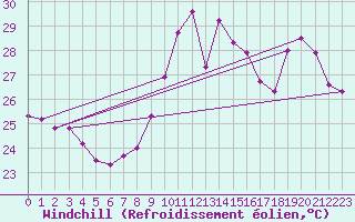Courbe du refroidissement olien pour Cap Bar (66)