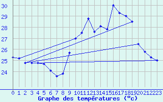 Courbe de tempratures pour Ste (34)