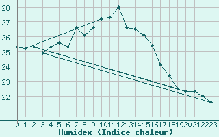 Courbe de l'humidex pour Zeebrugge