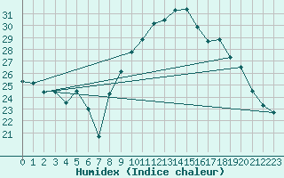 Courbe de l'humidex pour Bastia (2B)