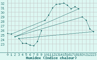 Courbe de l'humidex pour Limoges (87)