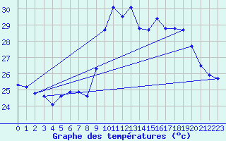 Courbe de tempratures pour Le Grau-du-Roi (30)