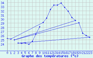 Courbe de tempratures pour Cap Pertusato (2A)