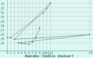 Courbe de l'humidex pour Malbosc (07)