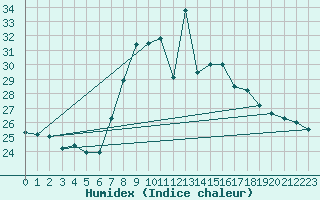 Courbe de l'humidex pour S. Giovanni Teatino