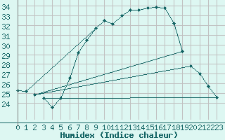 Courbe de l'humidex pour Kikinda